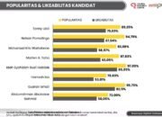 Hasil Survey: Elektabilitas Gusnar-Idah Unggul di Pilgub Gorontalo