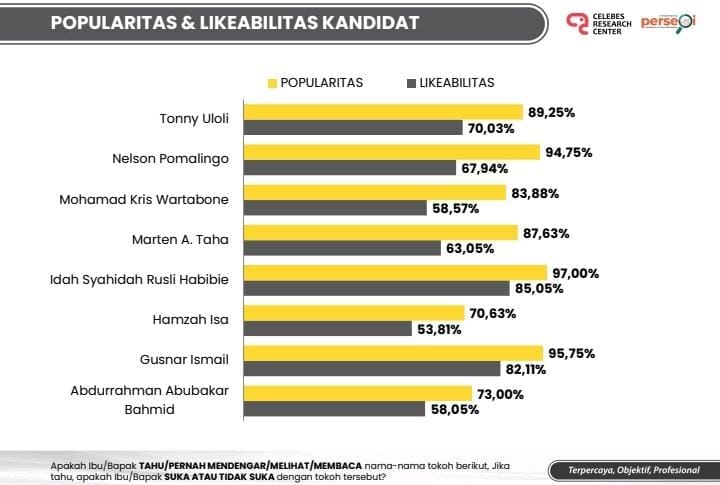 Survei CRC: Elektabilitas Gusnar-Idah Unggul di Pilgub Gorontalo/Gotimes.id