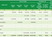 Impor Gorontalo September 2024 Tembus 1,13 Juta Dolar