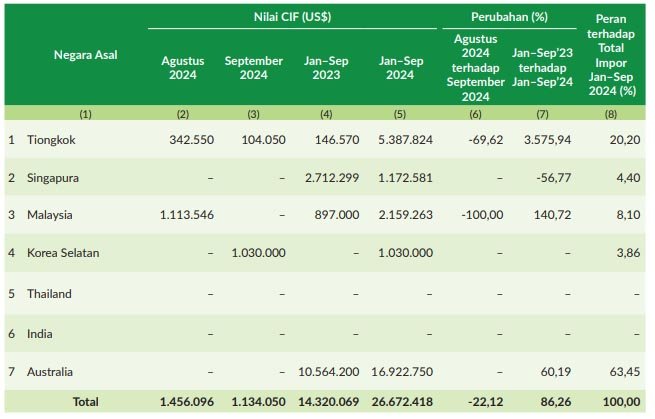 Grafis Nilai impor melalui pelabuhan di Provinsi Gorontalo berdasarkan data di negara asal, September 2024. (Foto : MC Pemprov)