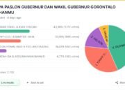 Gusnar-Idah Unggul di Voting Sementara Media Sosial