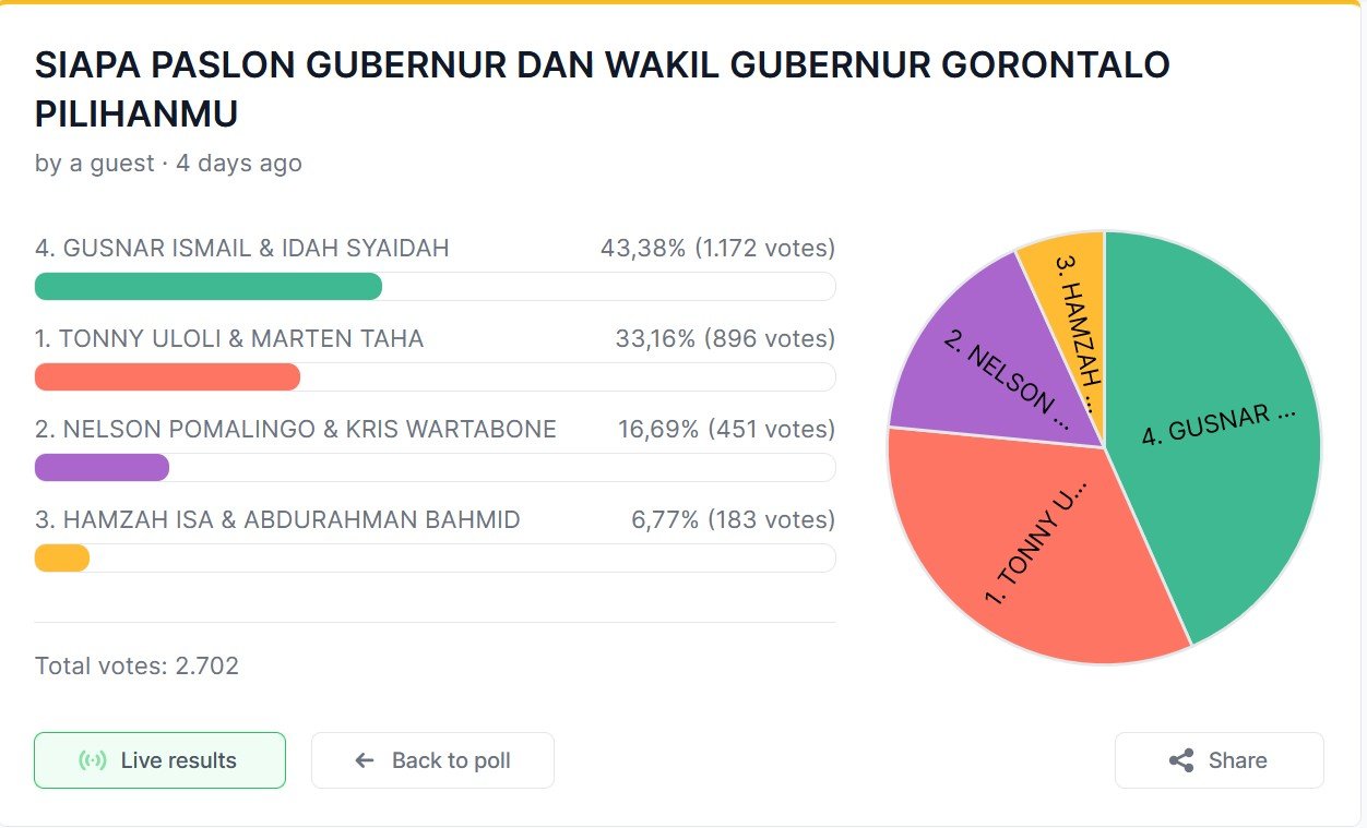 Gusnar-Idah Unggul di Voting Sementara Media Sosial/Hibata.id