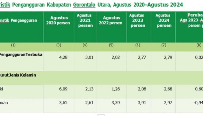 Pengangguran di Gorut Meningkat, Sektor Pertanian Naik