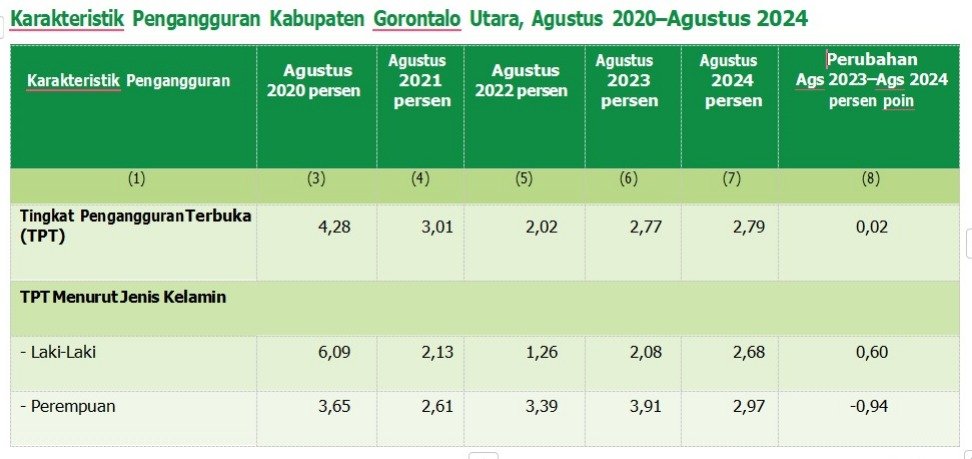 Karakteristik Pengangguran Kabupaten Gorontalo Utara, Agustus 2020– Agustus 2024. (Foto: Gotimes.id)