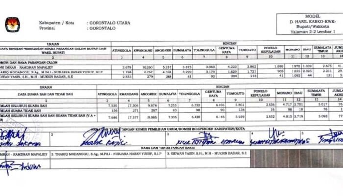 Roni – Ramdhan Raih 41.842 Suara di Pilkada Gorut