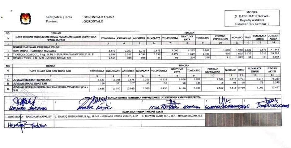 Roni - Ramdhan Raih 41.842 Suara di Pilkada Gorut. (Foto: Tangkapan layar dari web resmi KPU)