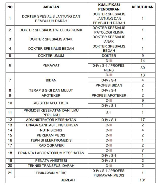 131 Formasi Pegawai BLUD Dibuka RSUD dr. Zainal Umar Sidiki, Simak Jadwal dan Tahapannya 2 Formasi Kebutuhan (Foto: GoTimes.id/Febri)