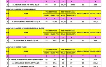 Hasil Seleksi Pegawai BLUD Formasi Dokter RSUD ZUS Gorontalo Utara Diumumkan 5 Hasil Seleksi Pegawai BLUD Formasi Dokter RSUD ZUS Gorontalo Utara Diumumkan. (Foto: GoTimes/Febri)