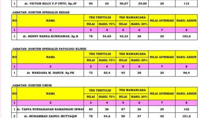 Hasil Seleksi Pegawai BLUD Formasi Dokter RSUD ZUS Gorontalo Utara Diumumkan